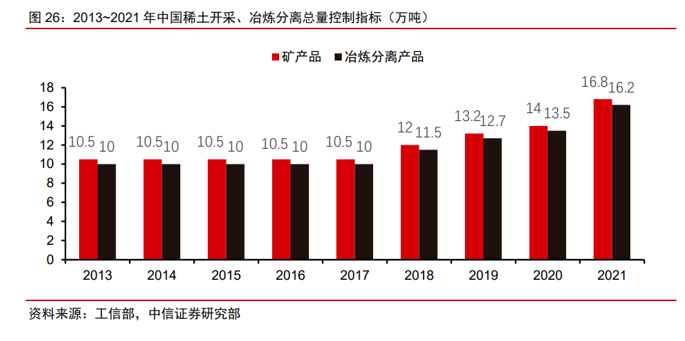 2013-2021年中國稀土開采、冶煉分離重量控制指標(biāo)（萬噸）.png