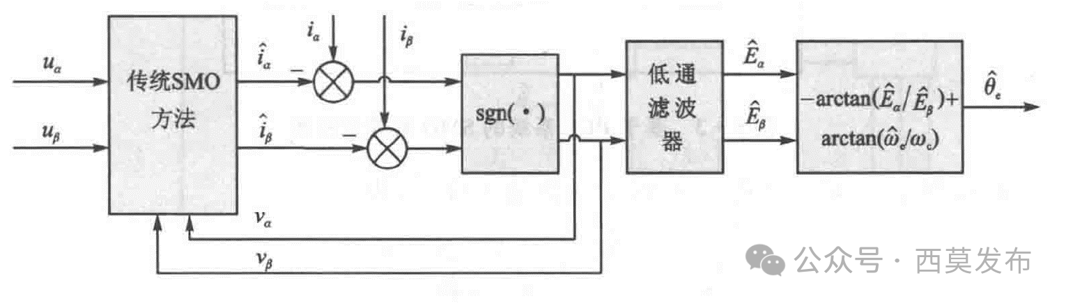 如何實現(xiàn)永磁同步電機無傳感器矢量控制（FOC）？—AIP艾普