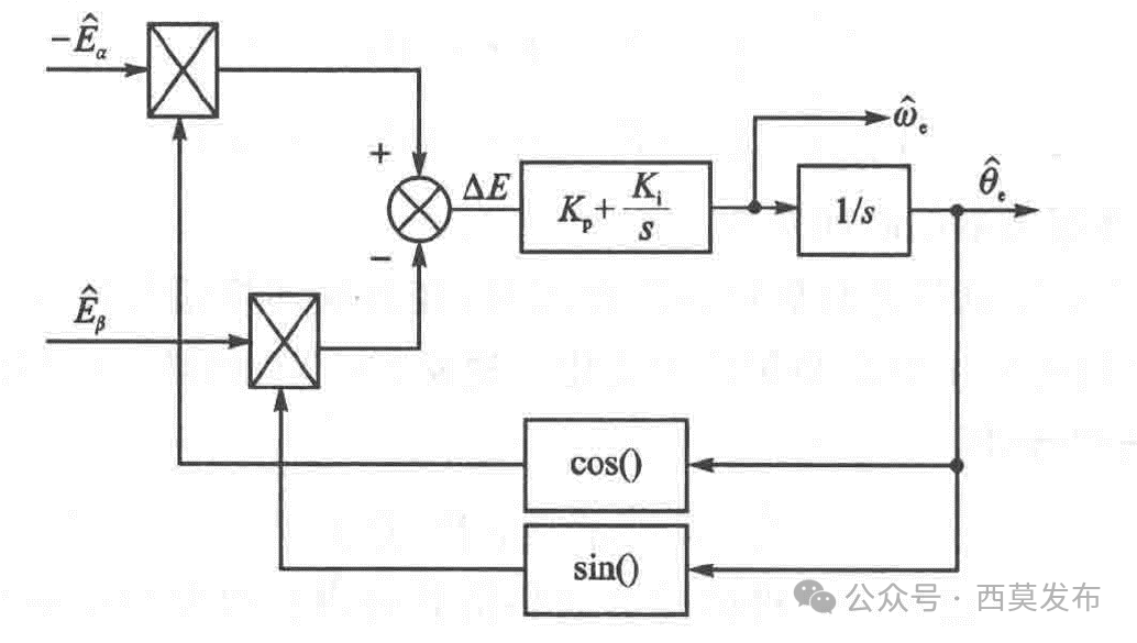 如何實現(xiàn)永磁同步電機無傳感器矢量控制（FOC）？—AIP艾普