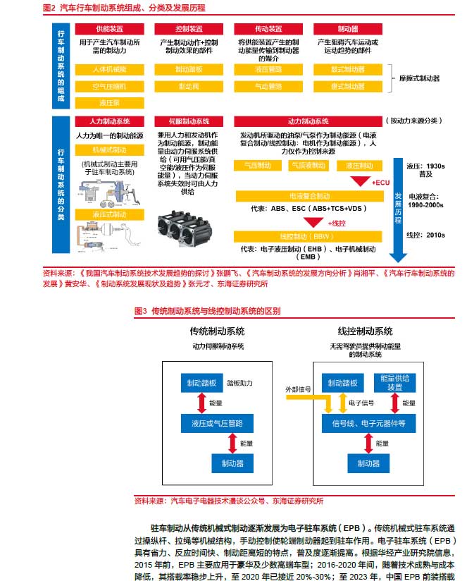 2025線控制動：EMB量產(chǎn)漸近，線控制動國產(chǎn)替代加速—AIP艾普