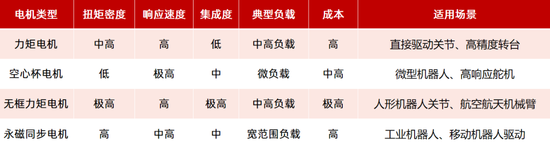 機器人驅(qū)動部件（電機、減速器）如何選型？一文看懂！—AIP艾普
