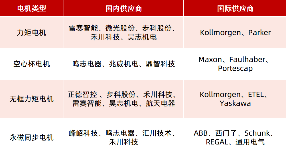 機器人驅(qū)動部件（電機、減速器）如何選型？一文看懂！—AIP艾普
