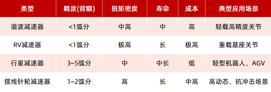 機器人驅(qū)動部件（電機、減速器）如何選型？一文看懂！—AIP艾普